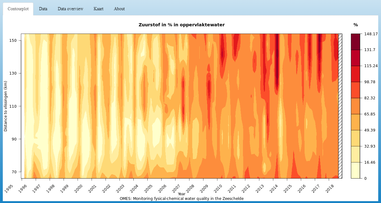 Screenshot van de website van de Scheldemonitor, met een grafiek van het zuurstofgehalte in het oppervlaktewater.