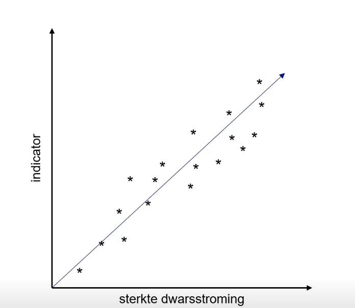 Figuur van een perfecte correlatie  tussen de indicator en de sterkte van de dwarsstroming