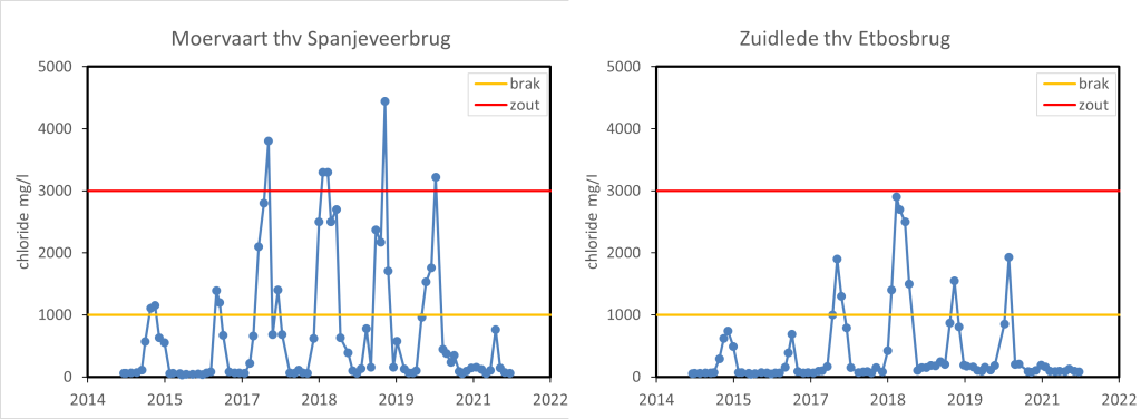 Twee grafieken met data over het zoutgehalte in de Moervaart en de Zuidlede. De grafieken geven data weer over de jaren 2014 t/m 2022 in chloride mg/l.