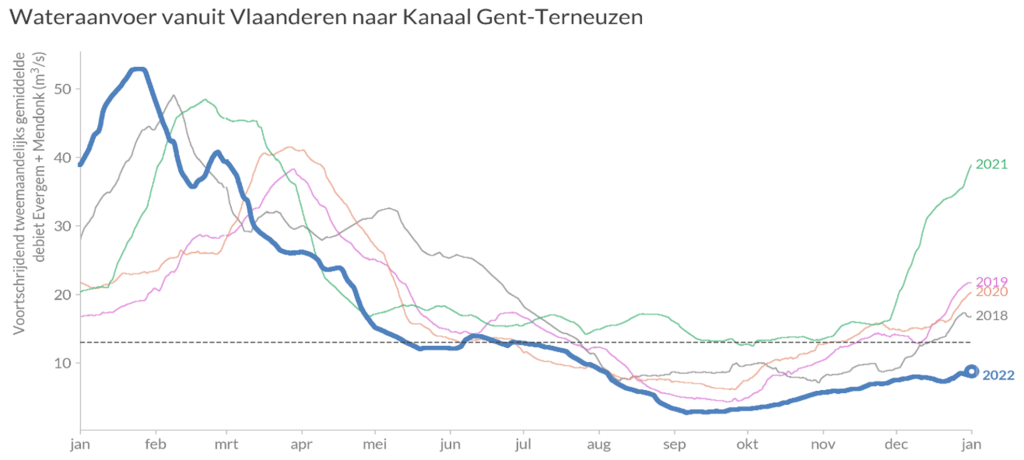 Lijndiagram met data over de jaren 2018 t/m 2022. Voor elk jaar wordt het voortschrijdend tweemaandelijks gemiddelde debiet in Evergem en Mendonk in m3/s weergegeven.