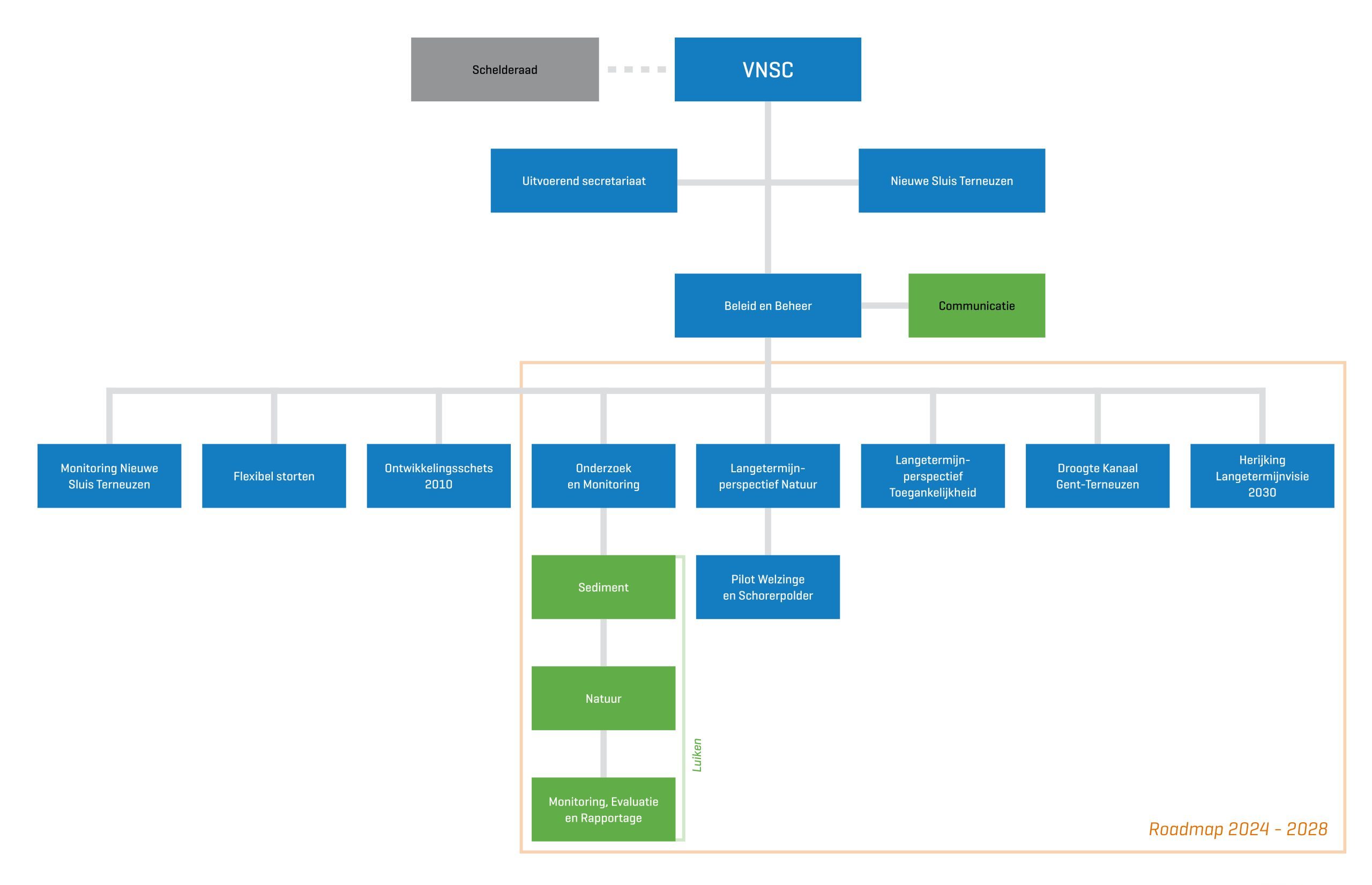 Organogram van de VNSC. Onder Beleid en Beheer staan alle werkgroepen vermeld. Met een oranje lijn is aangegeven welke werkgroepen in de roadmap beschreven staan.