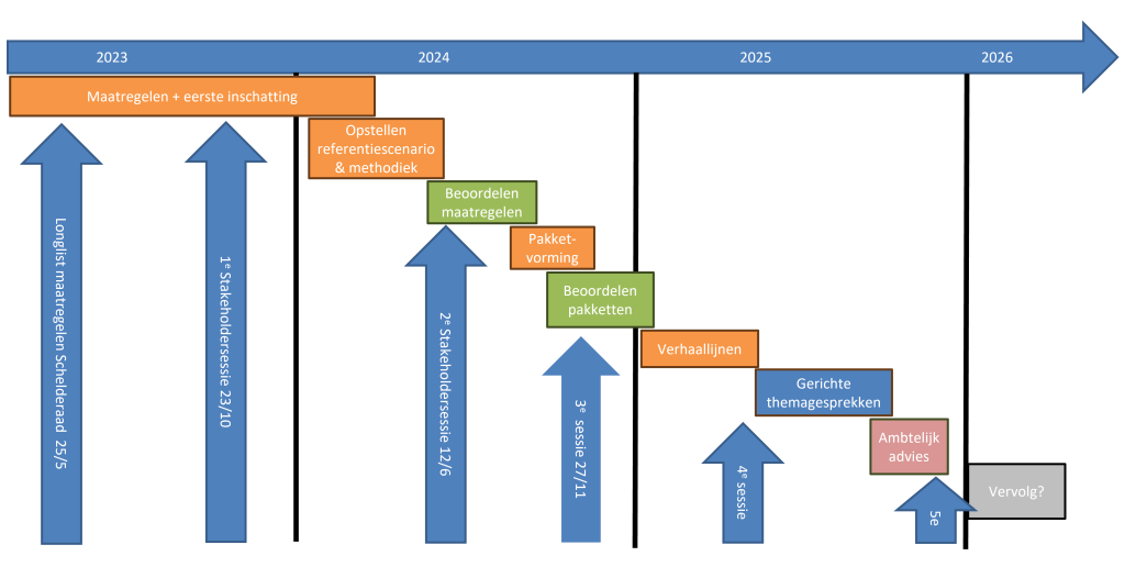 Tijdlijn voor de jaren 2023 t/m 2026. In 2025 worden verhaallijnen geformuleerd, worden gerichte themagesprekken gevoerd en wordt het ambtelijk advies aangeboden. Ook vindt er een vierde en vijfde stakeholdersessie plaats. Voor 2026 is het vervolg nog onduidelijk.