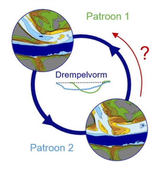 Twee cirkels. In de ene cirkel een afbeelding van de Schaar van Valkenisse bij patroon 1. In de tweede cirkel bij patroon 2. Bij patroon 2 staat de Schaar haakser op de hoofdgeul.